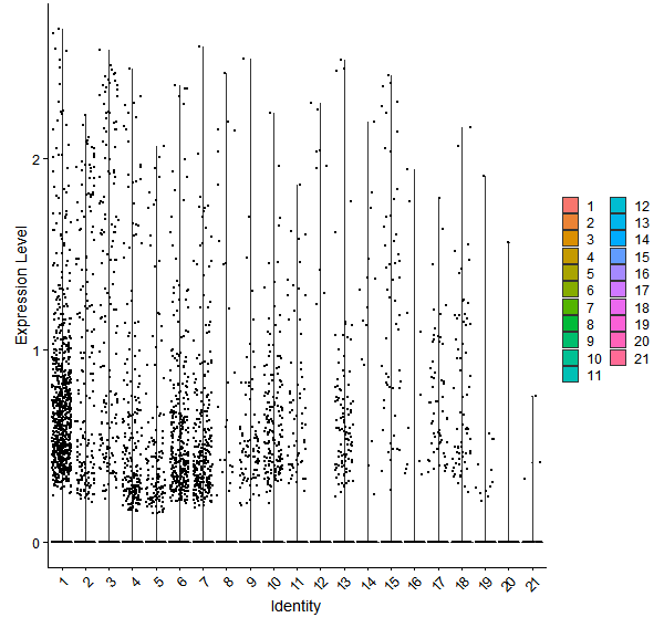 Violin plot by cell cluster