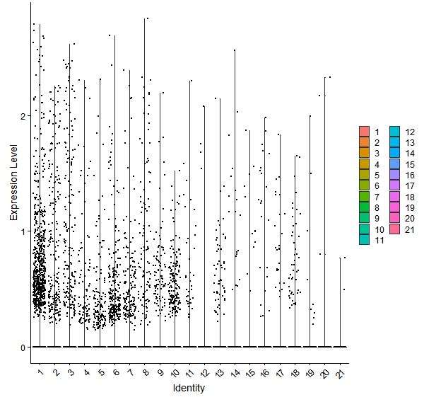 Violin plot by cell cluster