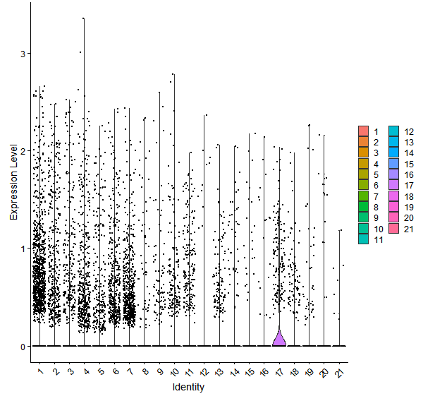 Violin plot by cell cluster