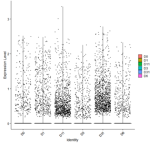 Violin plot by developmental stage