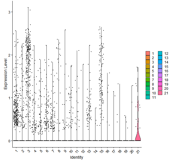 Violin plot by cell cluster