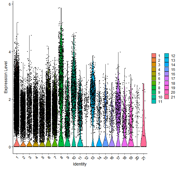 Violin plot by cell cluster