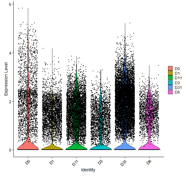 Violin plot by developmental stage