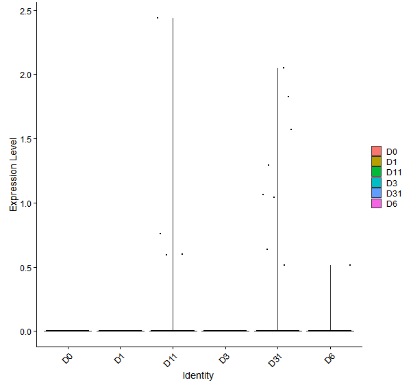 Violin plot by developmental stage