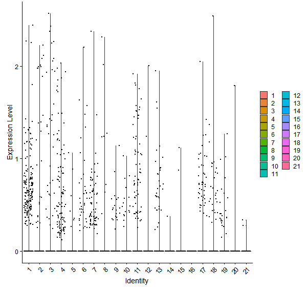 Violin plot by cell cluster
