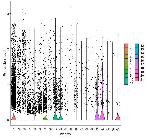 Violin plot by cell cluster