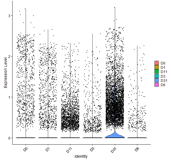Violin plot by developmental stage