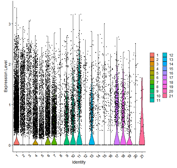 Violin plot by cell cluster