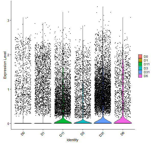 Violin plot by developmental stage