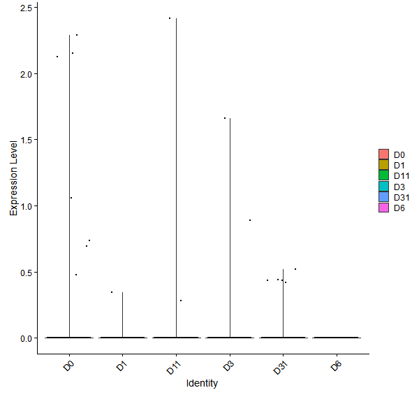 Violin plot by developmental stage