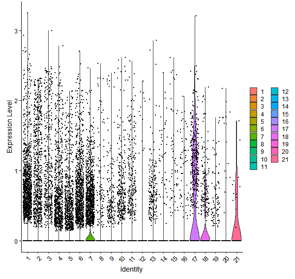 Violin plot by cell cluster