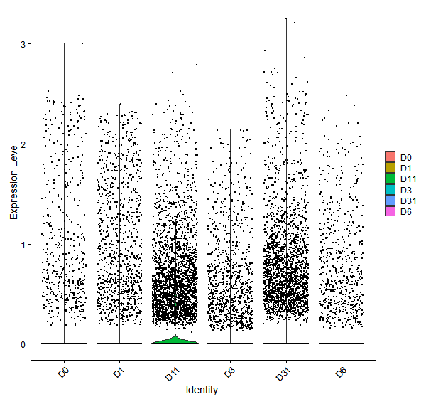 Violin plot by developmental stage