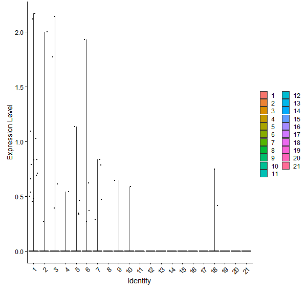 Violin plot by cell cluster