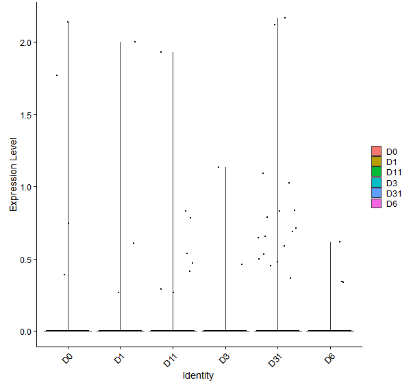 Violin plot by developmental stage