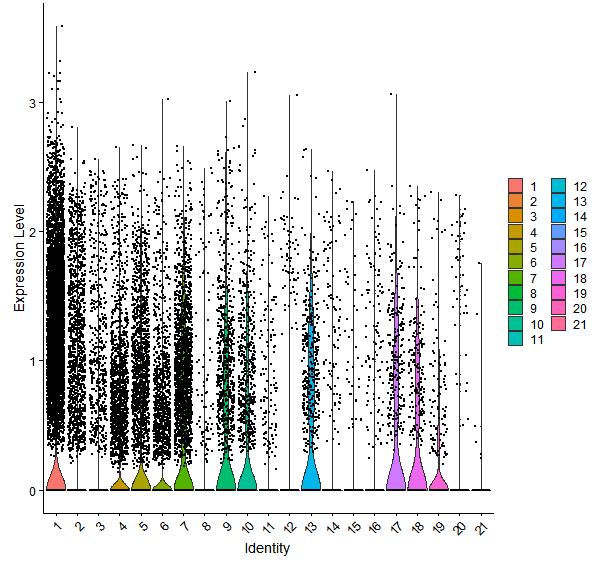 Violin plot by cell cluster