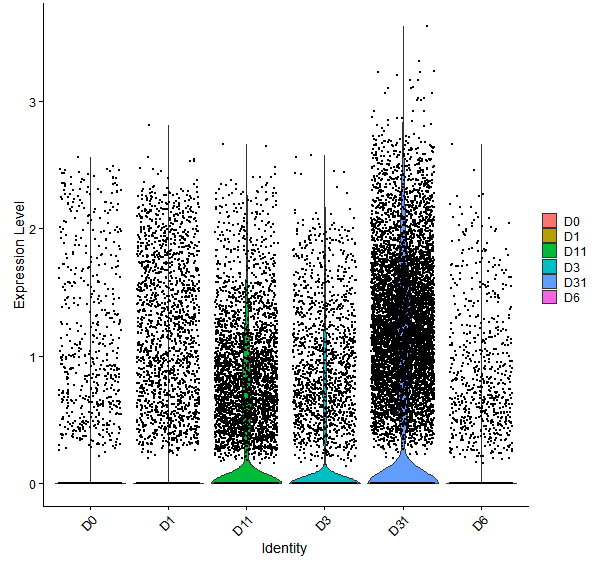 Violin plot by developmental stage