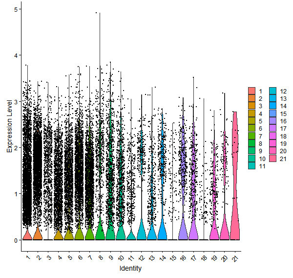 Violin plot by cell cluster
