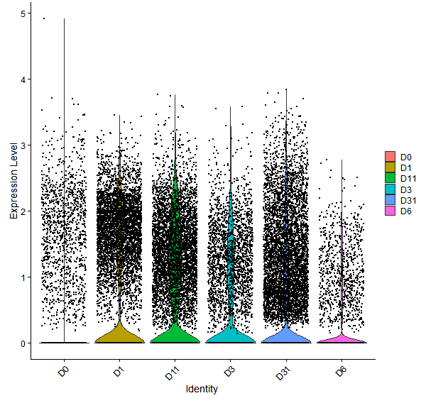 Violin plot by developmental stage