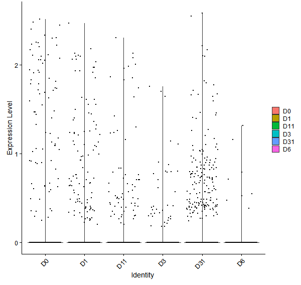 Violin plot by developmental stage