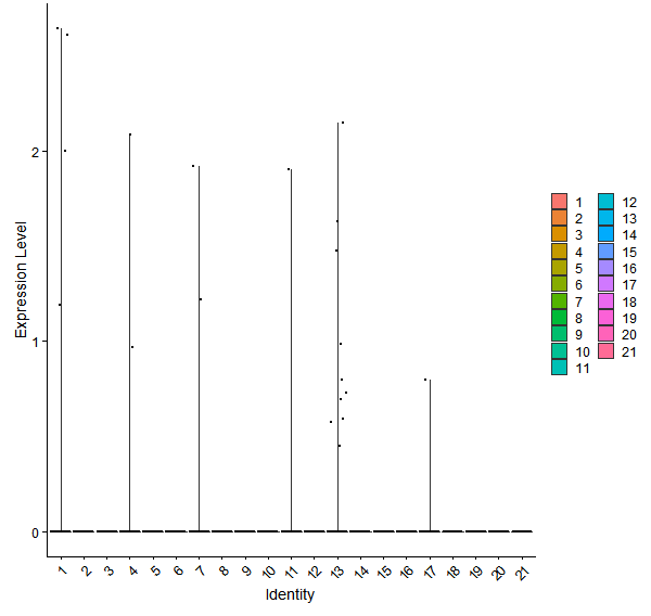 Violin plot by cell cluster