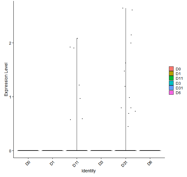 Violin plot by developmental stage