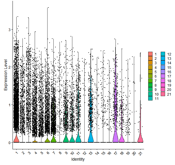 Violin plot by cell cluster