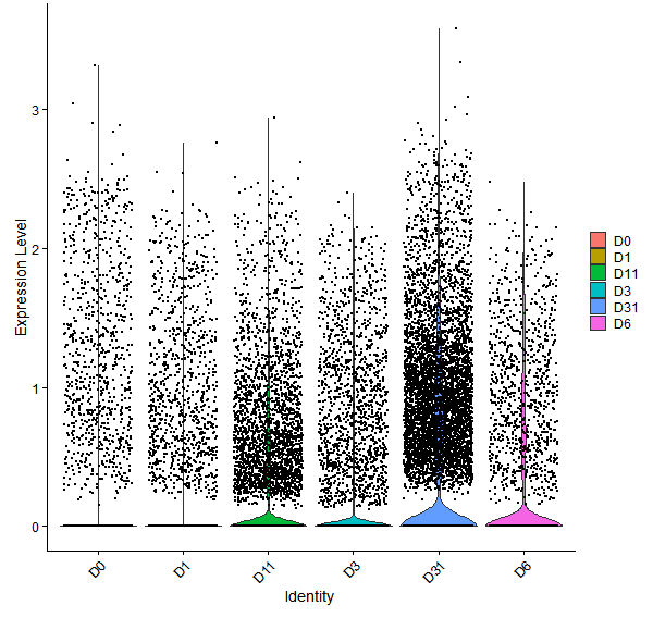 Violin plot by developmental stage