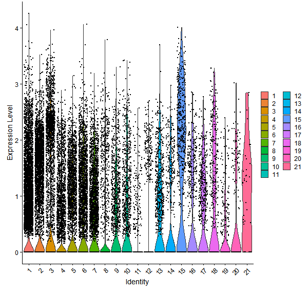 Violin plot by cell cluster