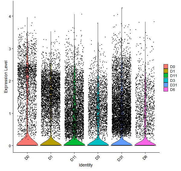 Violin plot by developmental stage