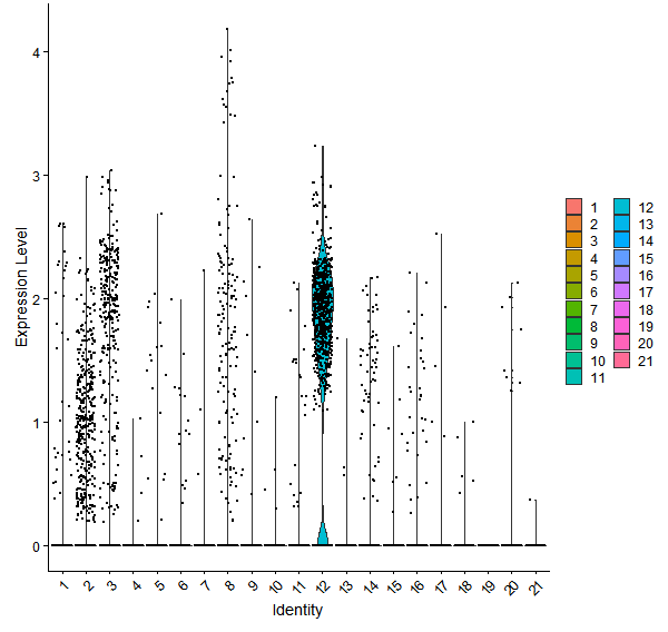 Violin plot by cell cluster