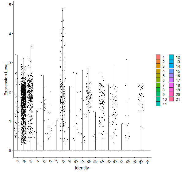 Violin plot by cell cluster