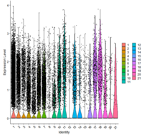Violin plot by cell cluster