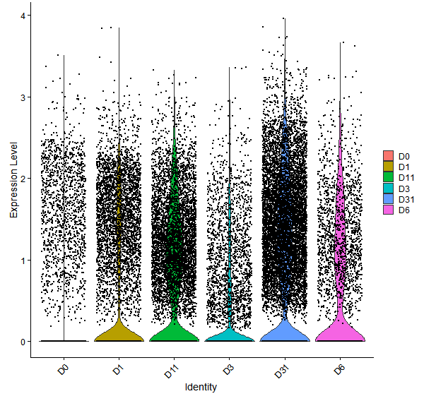 Violin plot by developmental stage