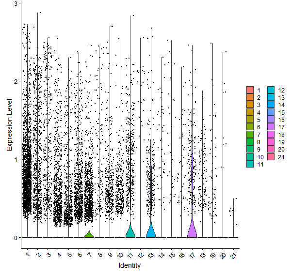 Violin plot by cell cluster