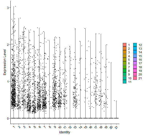 Violin plot by cell cluster
