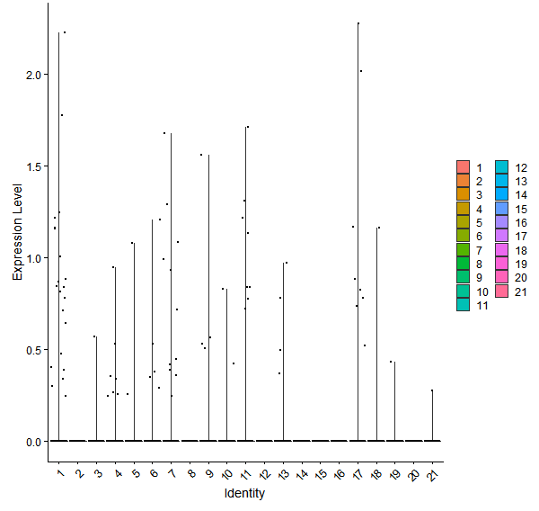 Violin plot by cell cluster