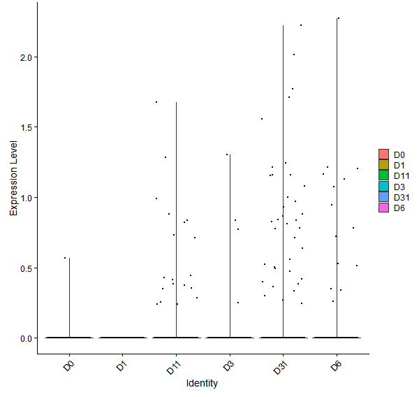 Violin plot by developmental stage