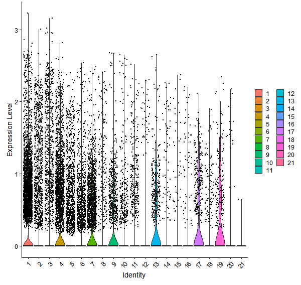 Violin plot by cell cluster