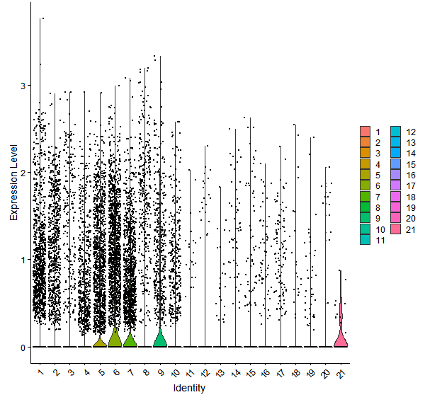 Violin plot by cell cluster