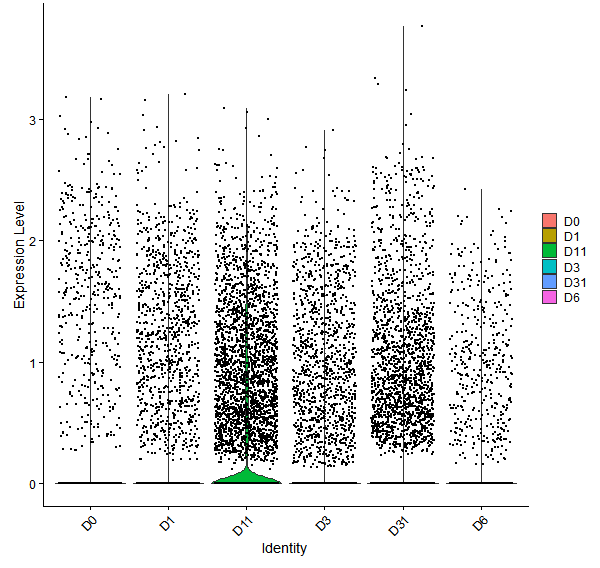 Violin plot by developmental stage
