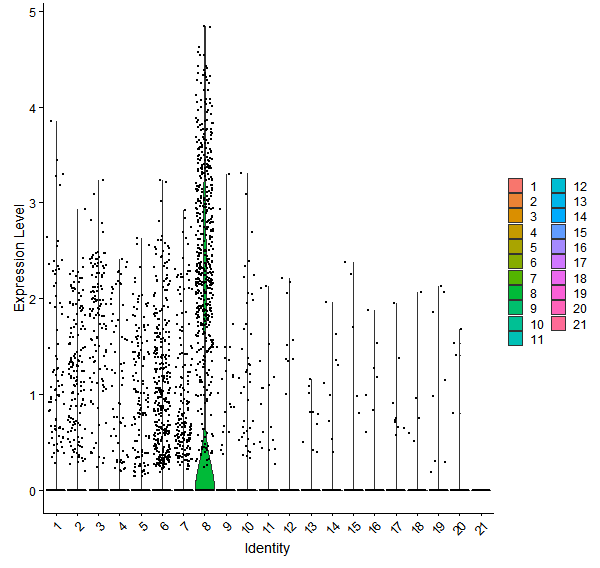 Violin plot by cell cluster