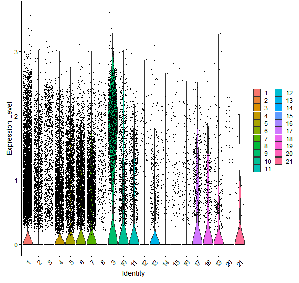 Violin plot by cell cluster