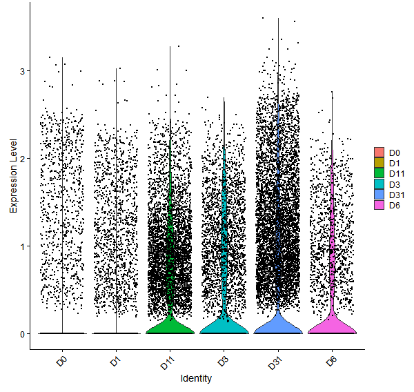 Violin plot by developmental stage