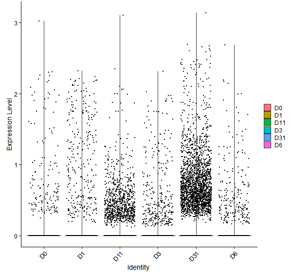 Violin plot by developmental stage