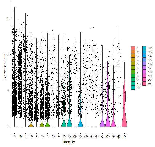 Violin plot by cell cluster
