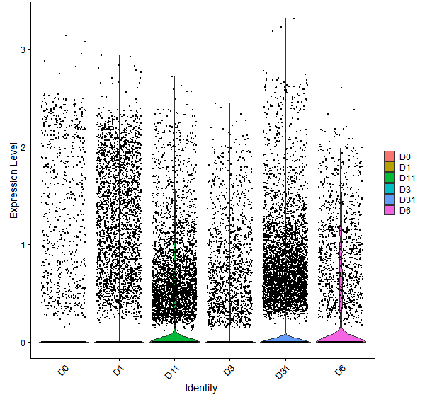 Violin plot by developmental stage