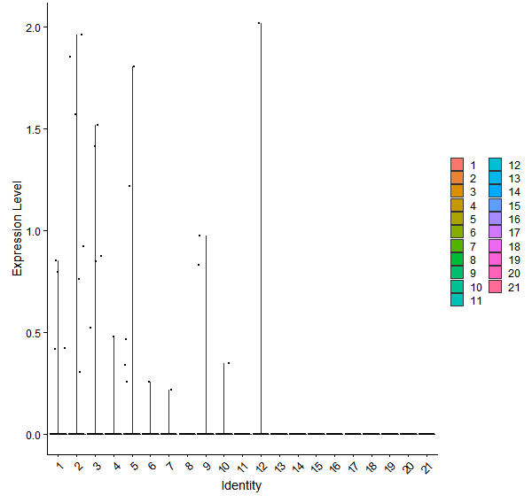 Violin plot by cell cluster