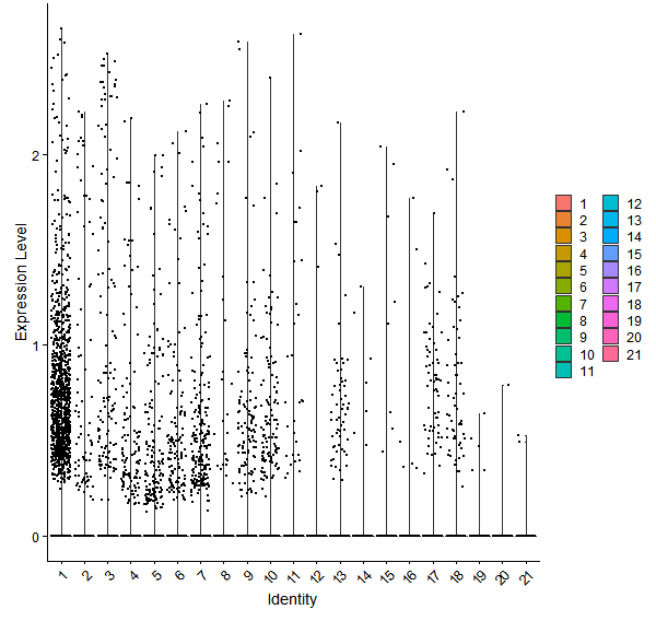 Violin plot by cell cluster
