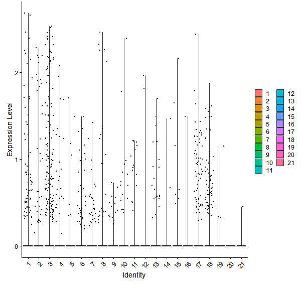 Violin plot by cell cluster