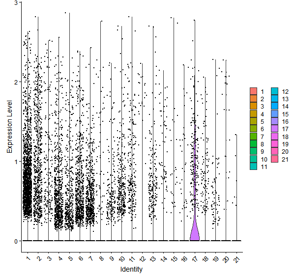 Violin plot by cell cluster